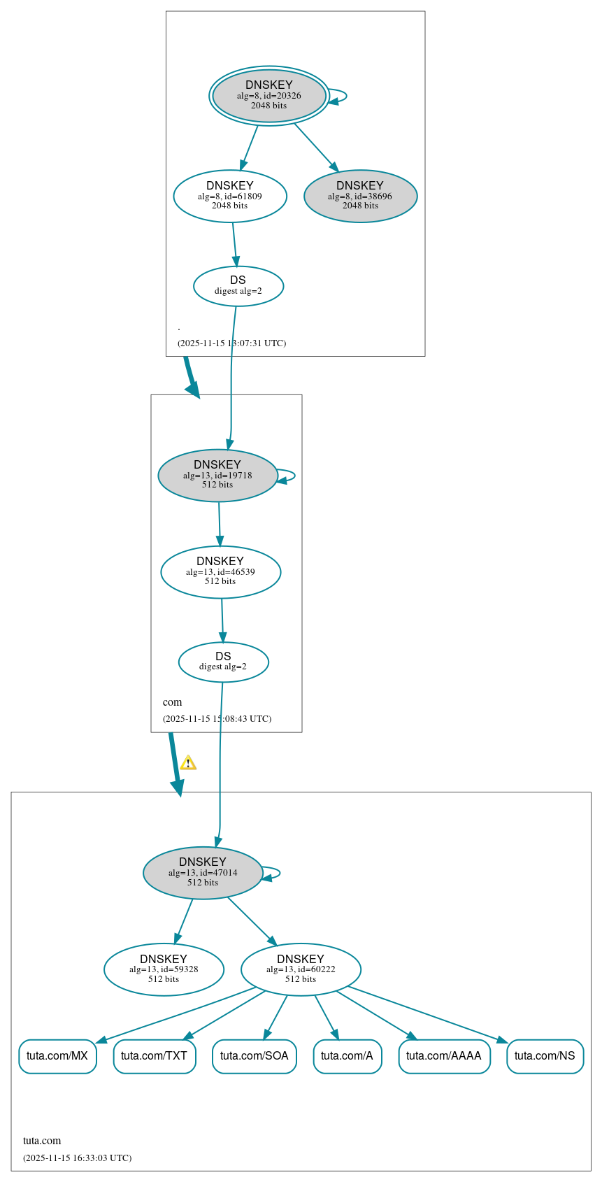 DNSSEC authentication graph
