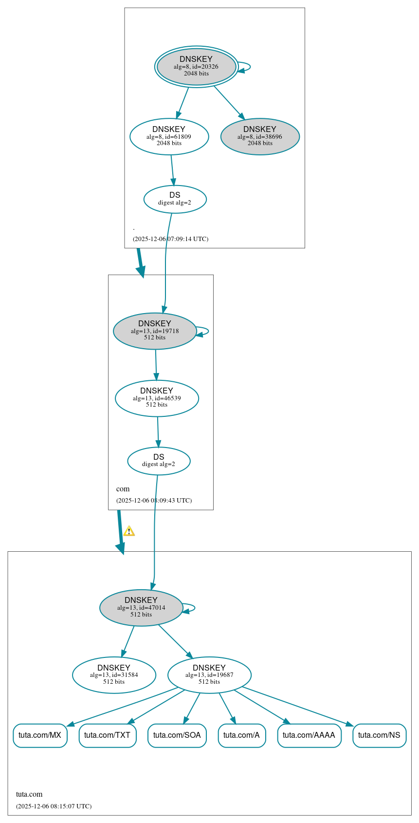 DNSSEC authentication graph