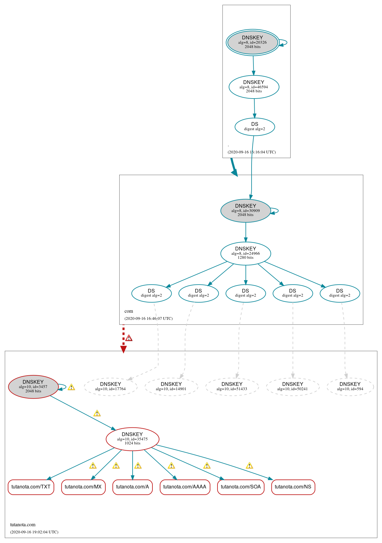 DNSSEC authentication graph