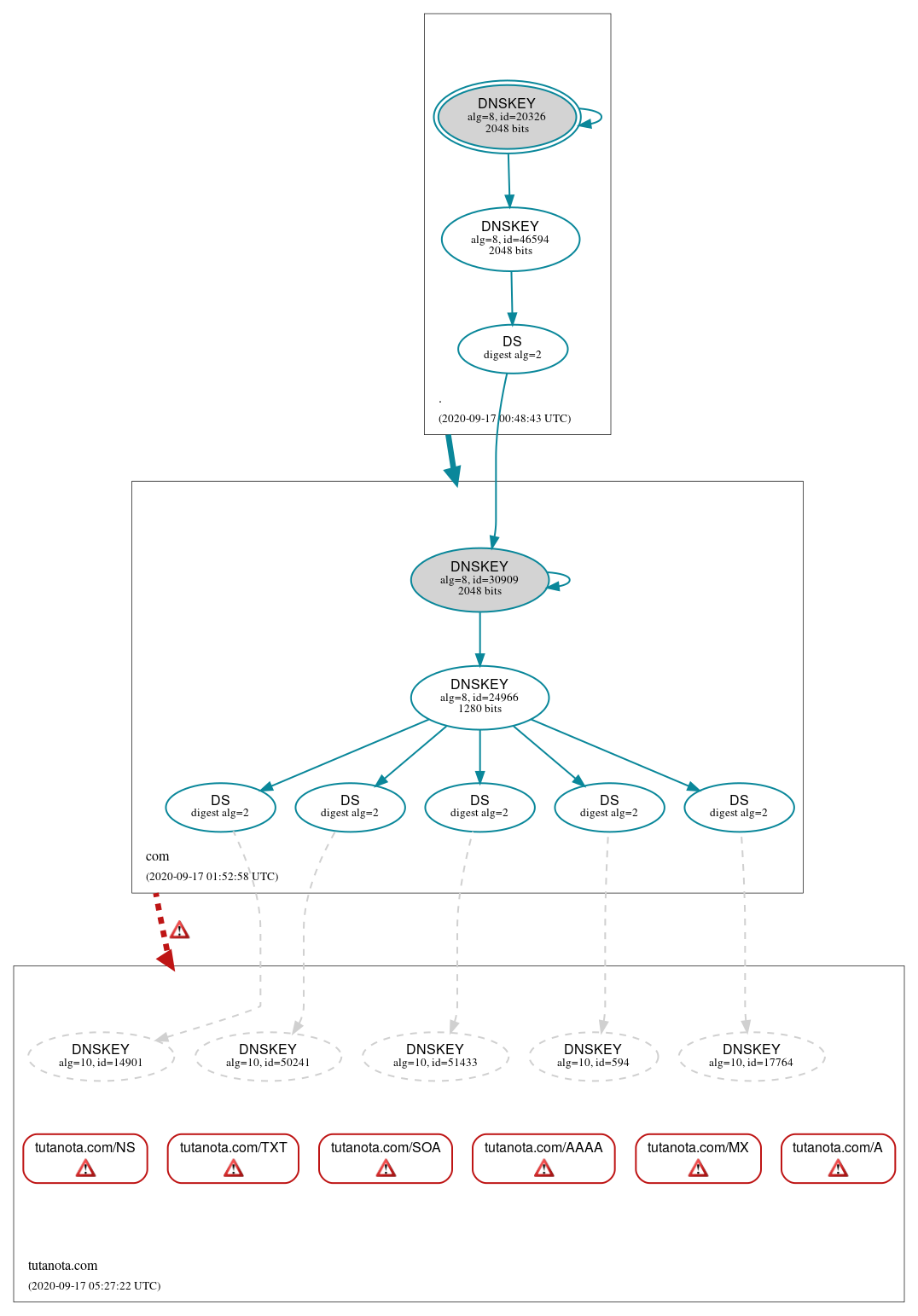 DNSSEC authentication graph