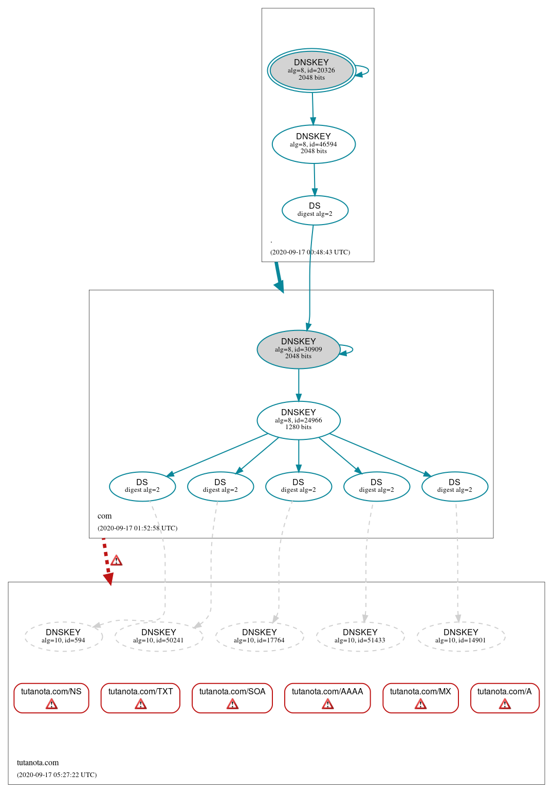 DNSSEC authentication graph