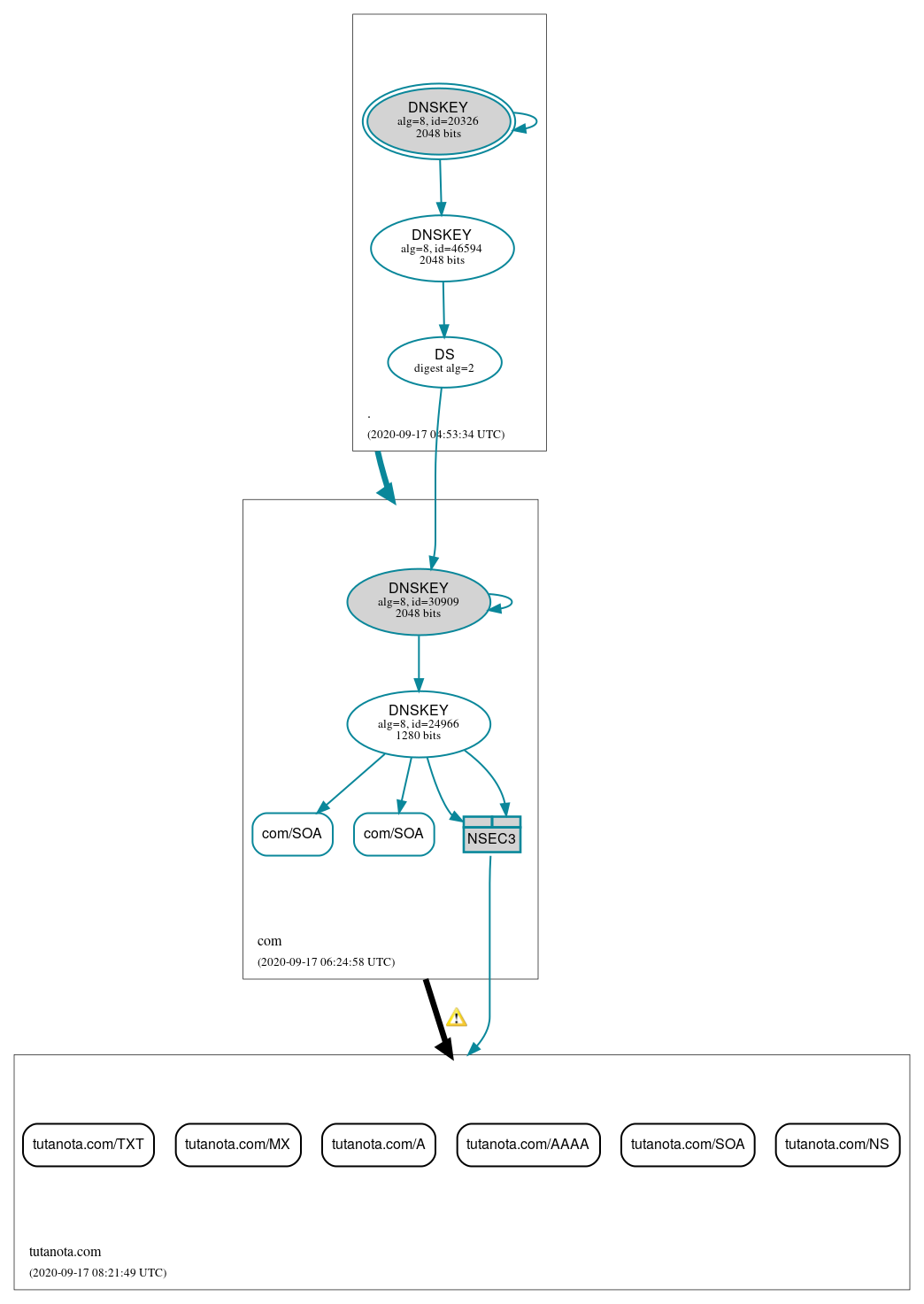 DNSSEC authentication graph