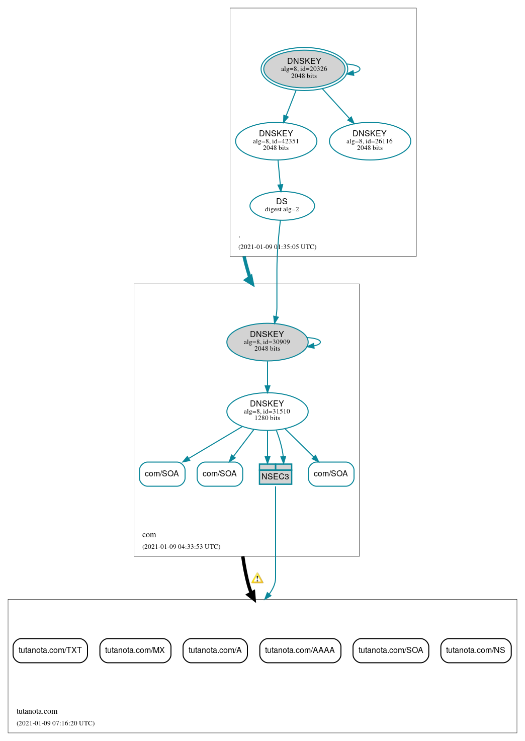 DNSSEC authentication graph