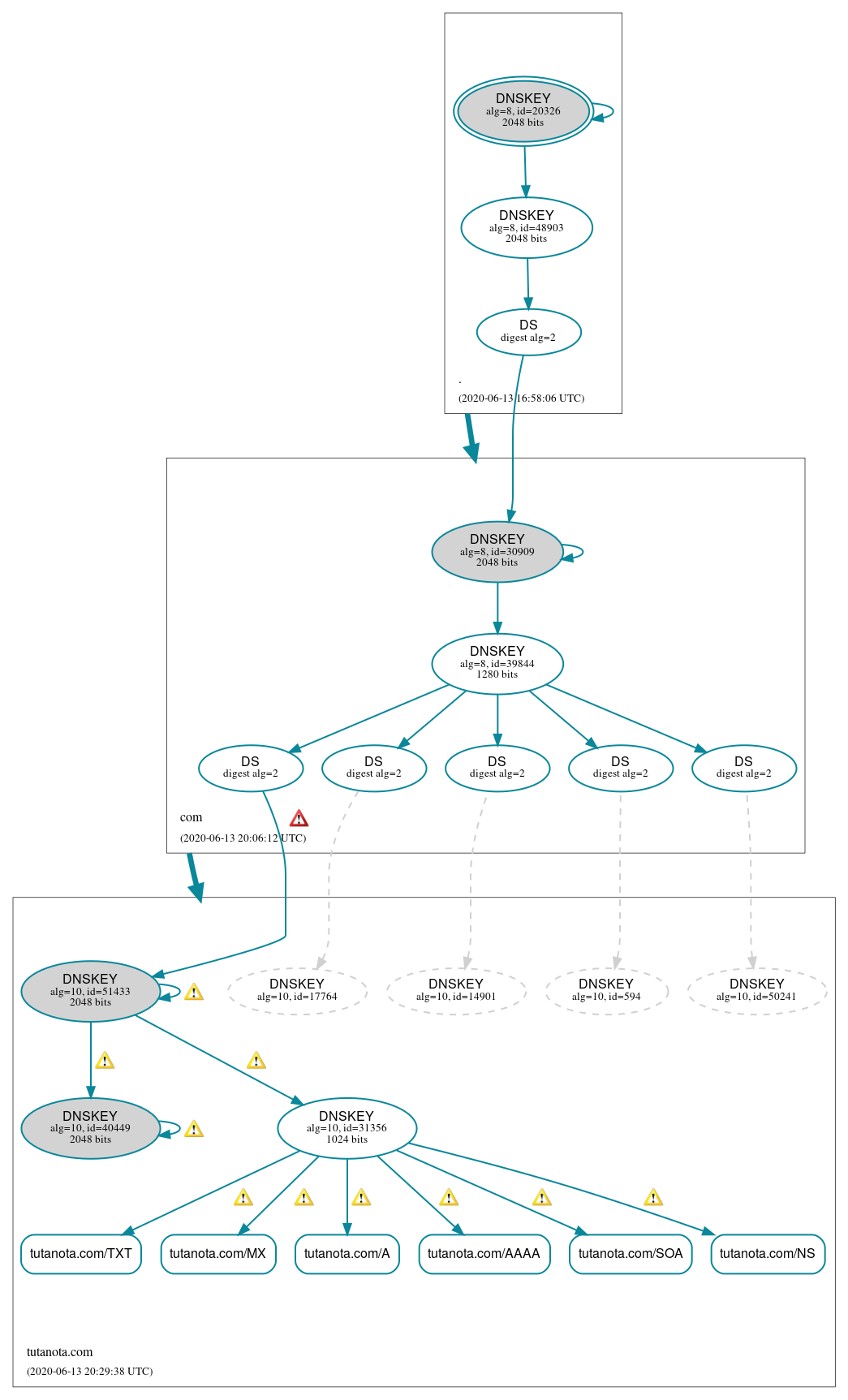 DNSSEC authentication graph