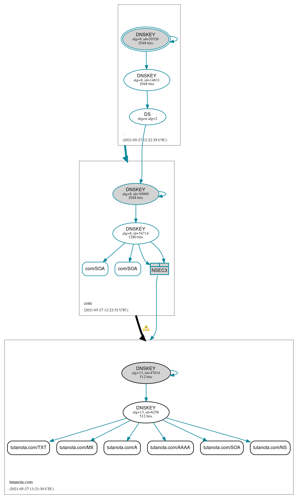 DNSSEC authentication graph