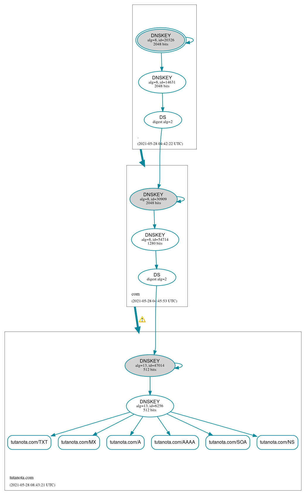 DNSSEC authentication graph