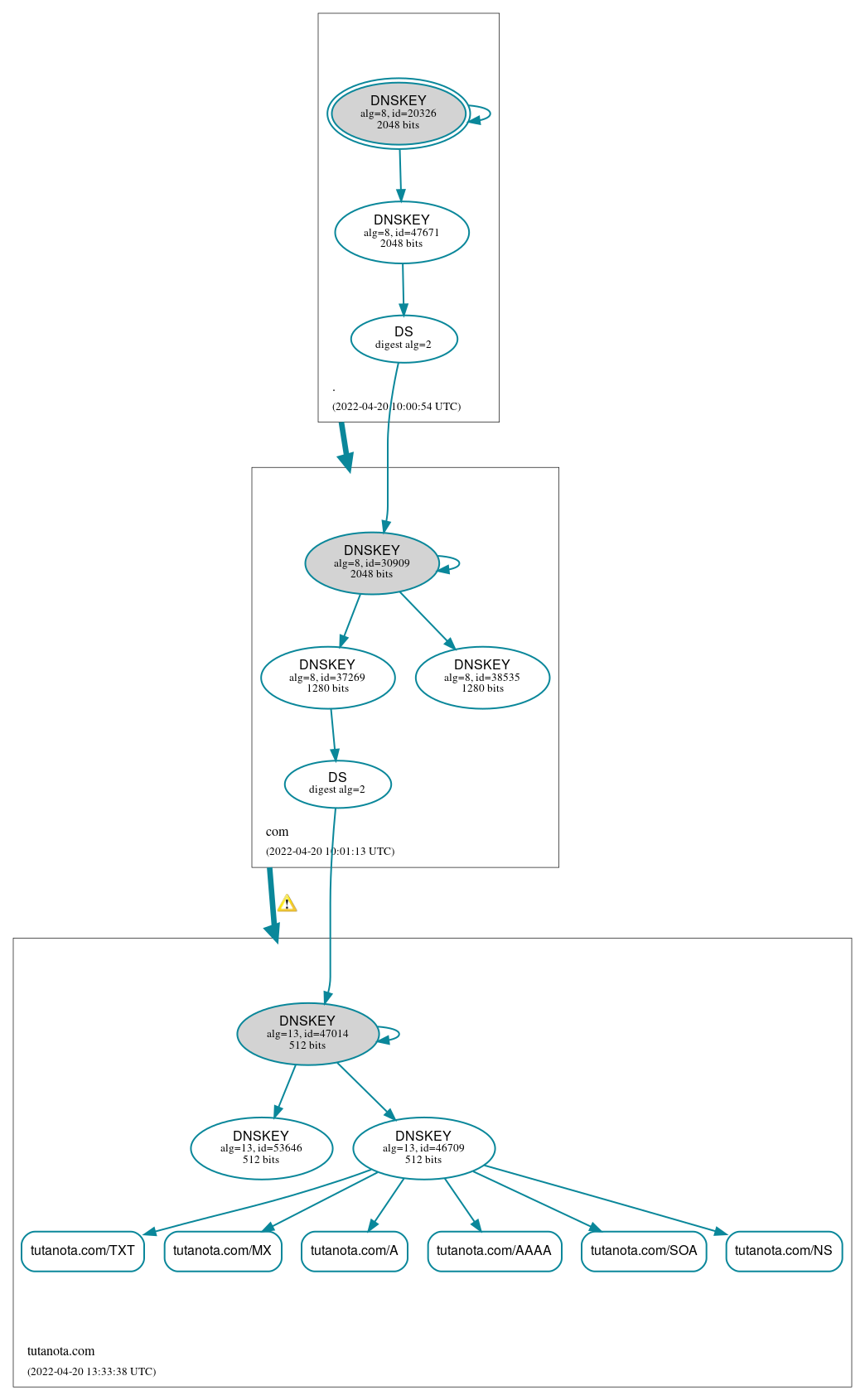 DNSSEC authentication graph