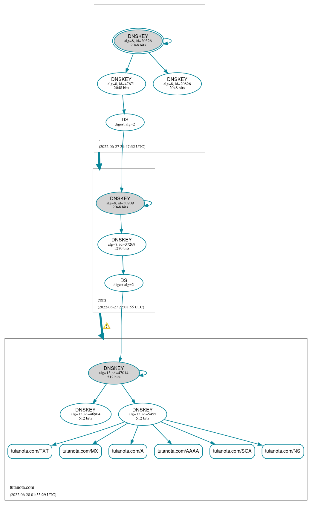 DNSSEC authentication graph