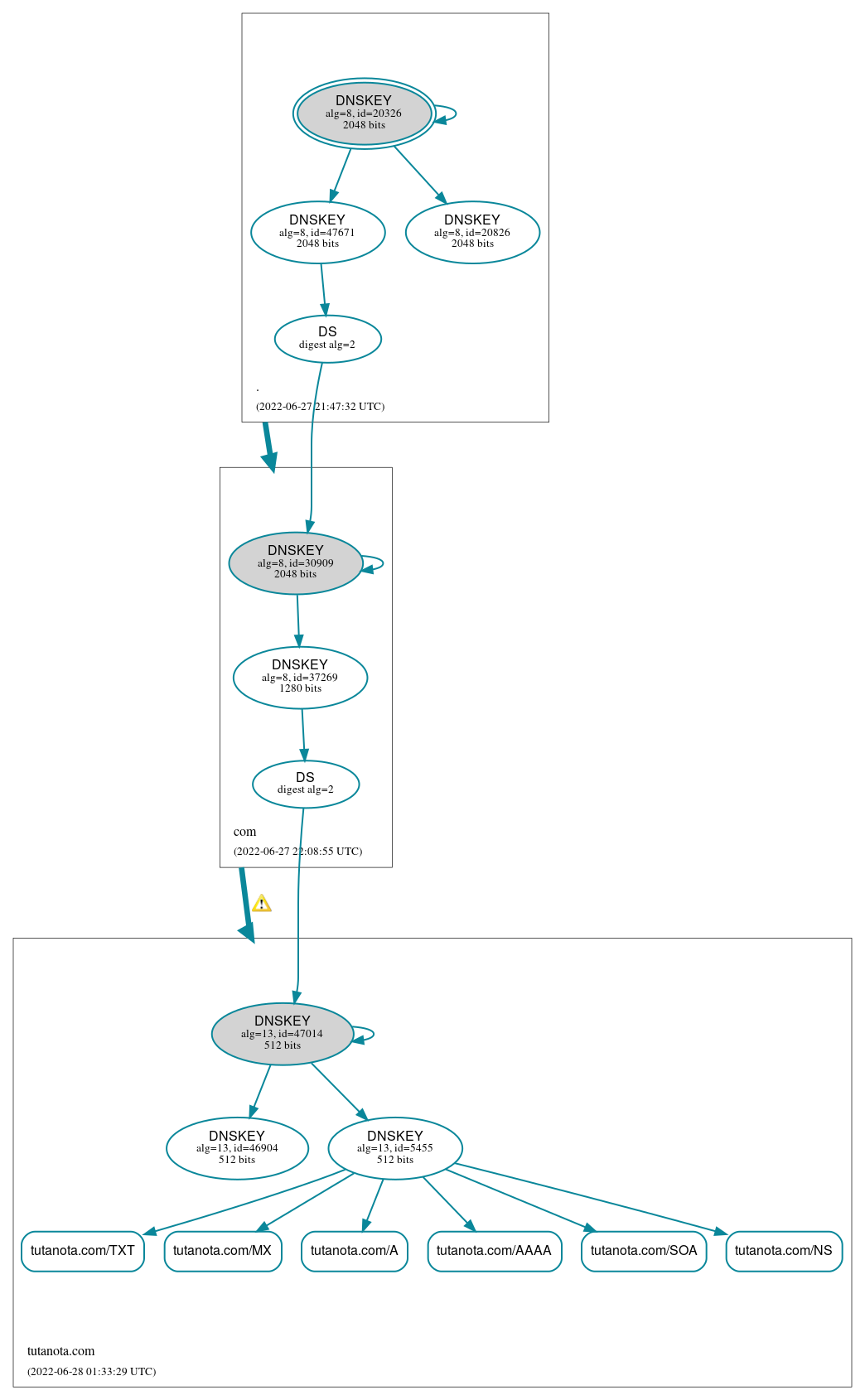 DNSSEC authentication graph