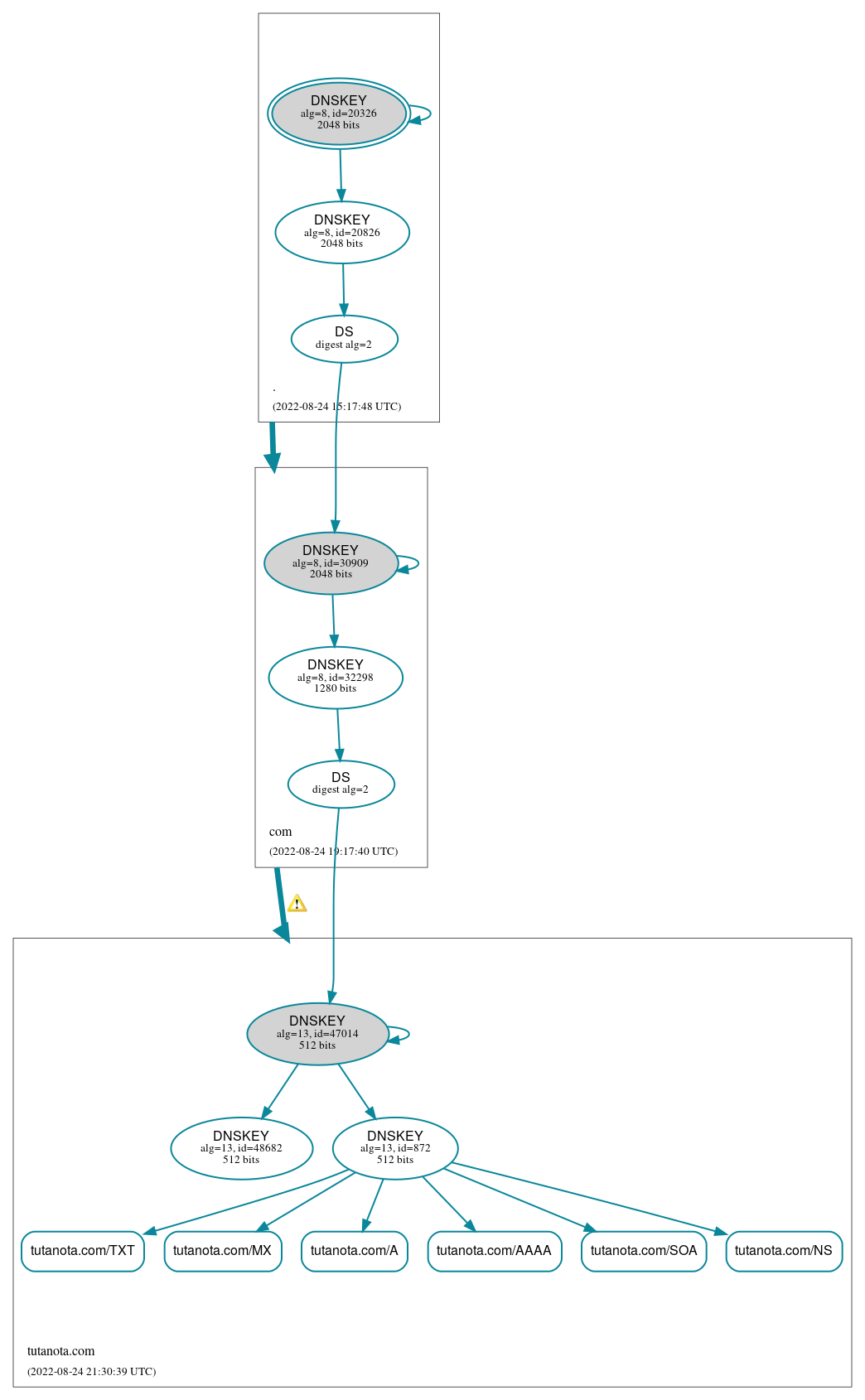 DNSSEC authentication graph