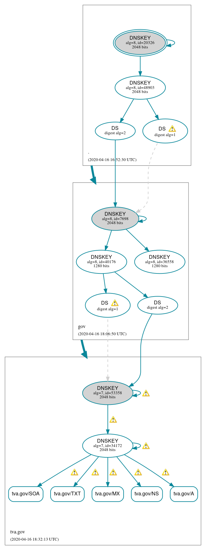 DNSSEC authentication graph