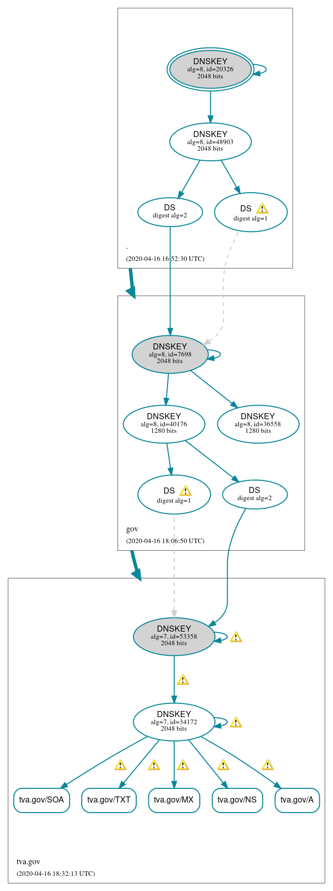 DNSSEC authentication graph