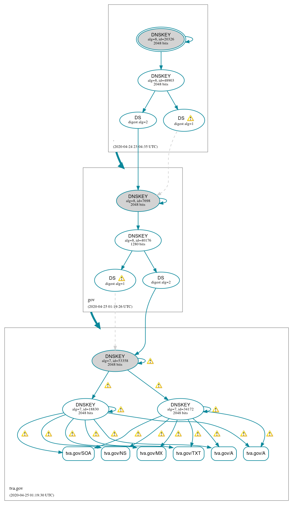 DNSSEC authentication graph