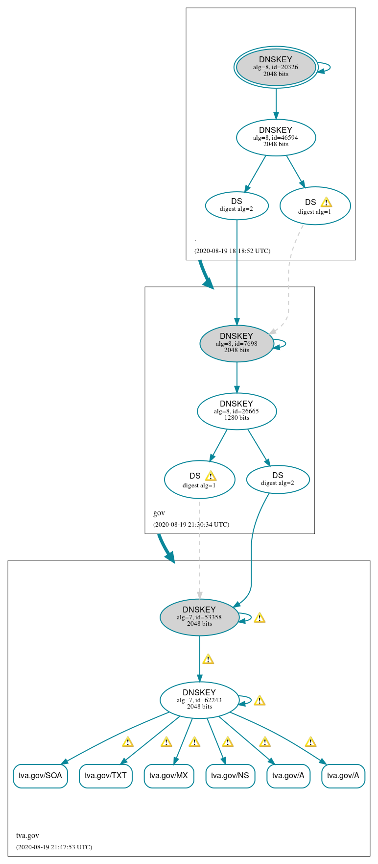 DNSSEC authentication graph