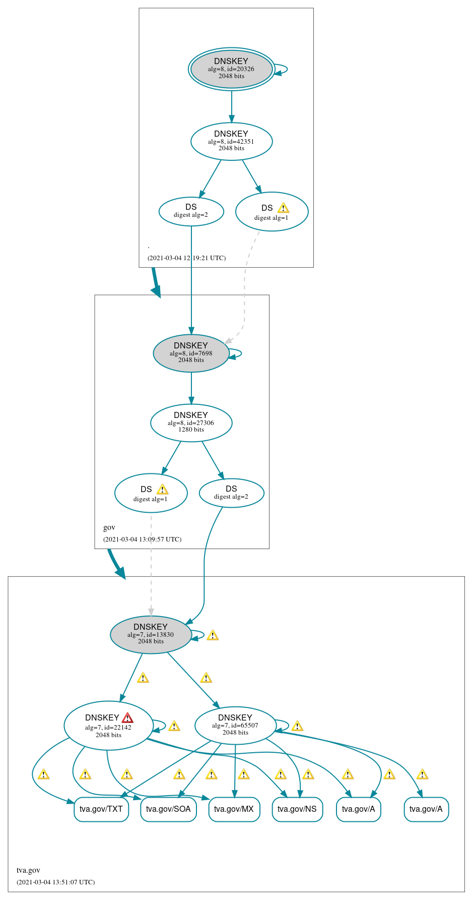 DNSSEC authentication graph