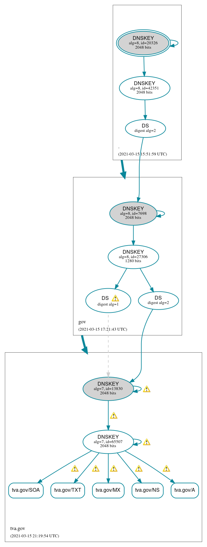 DNSSEC authentication graph