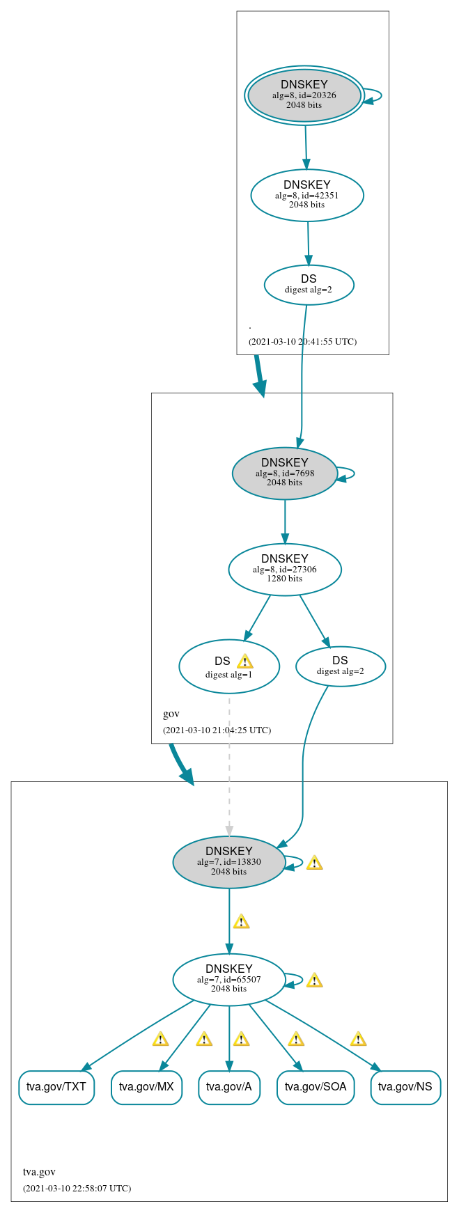 DNSSEC authentication graph