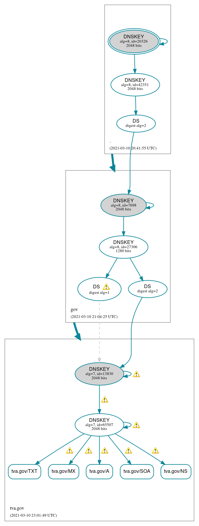 DNSSEC authentication graph