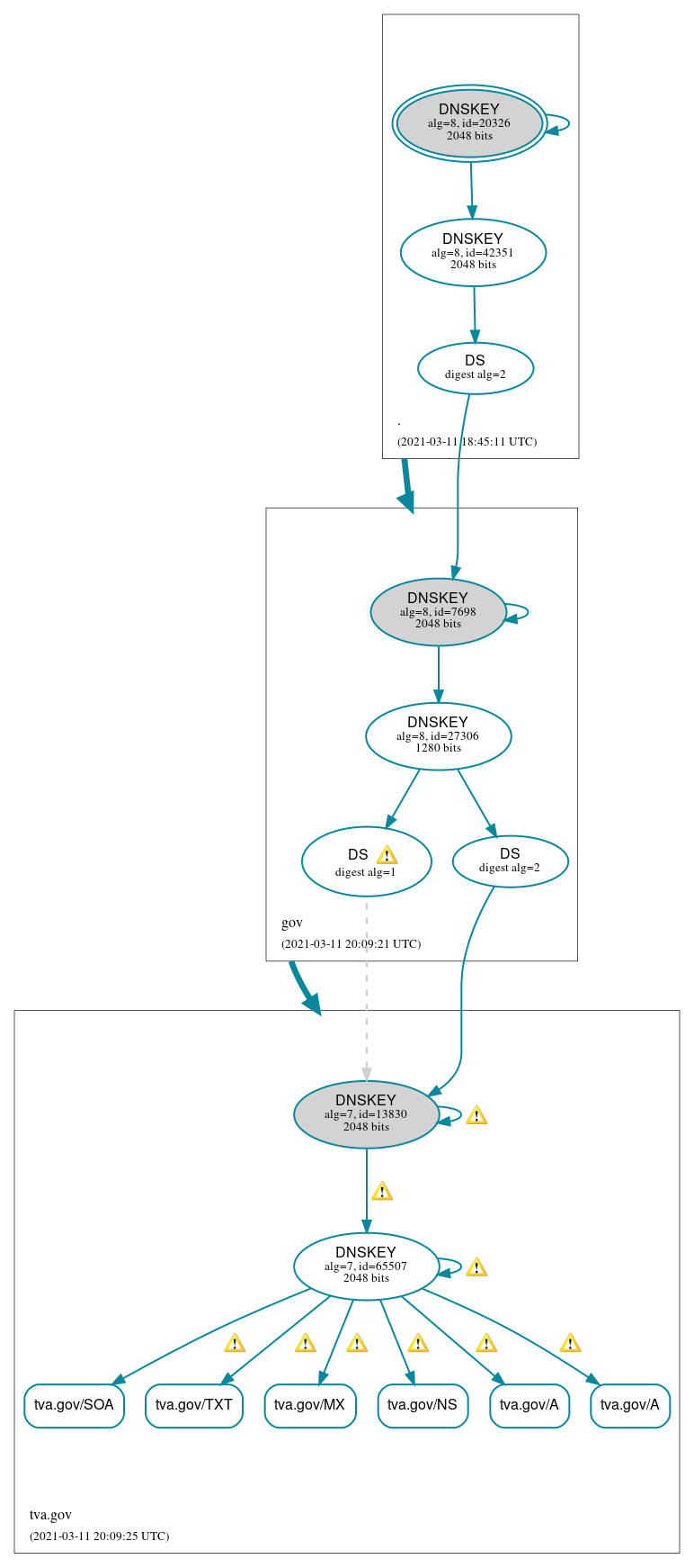 DNSSEC authentication graph