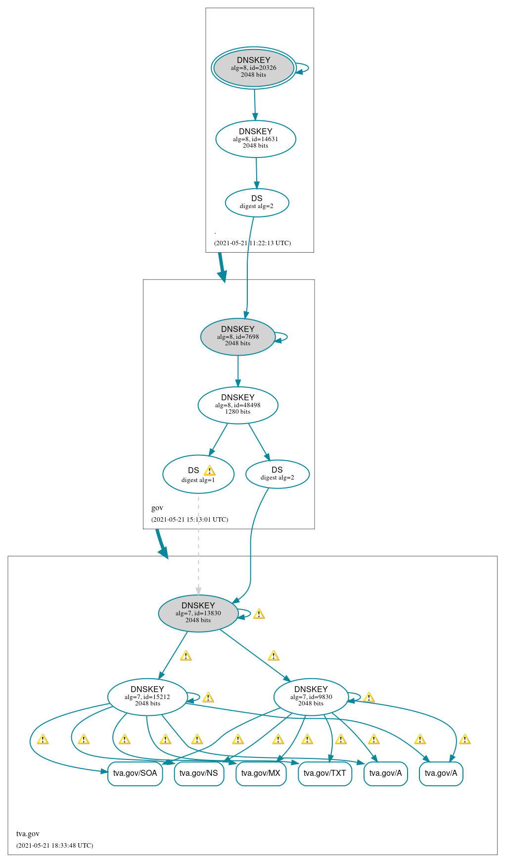 DNSSEC authentication graph