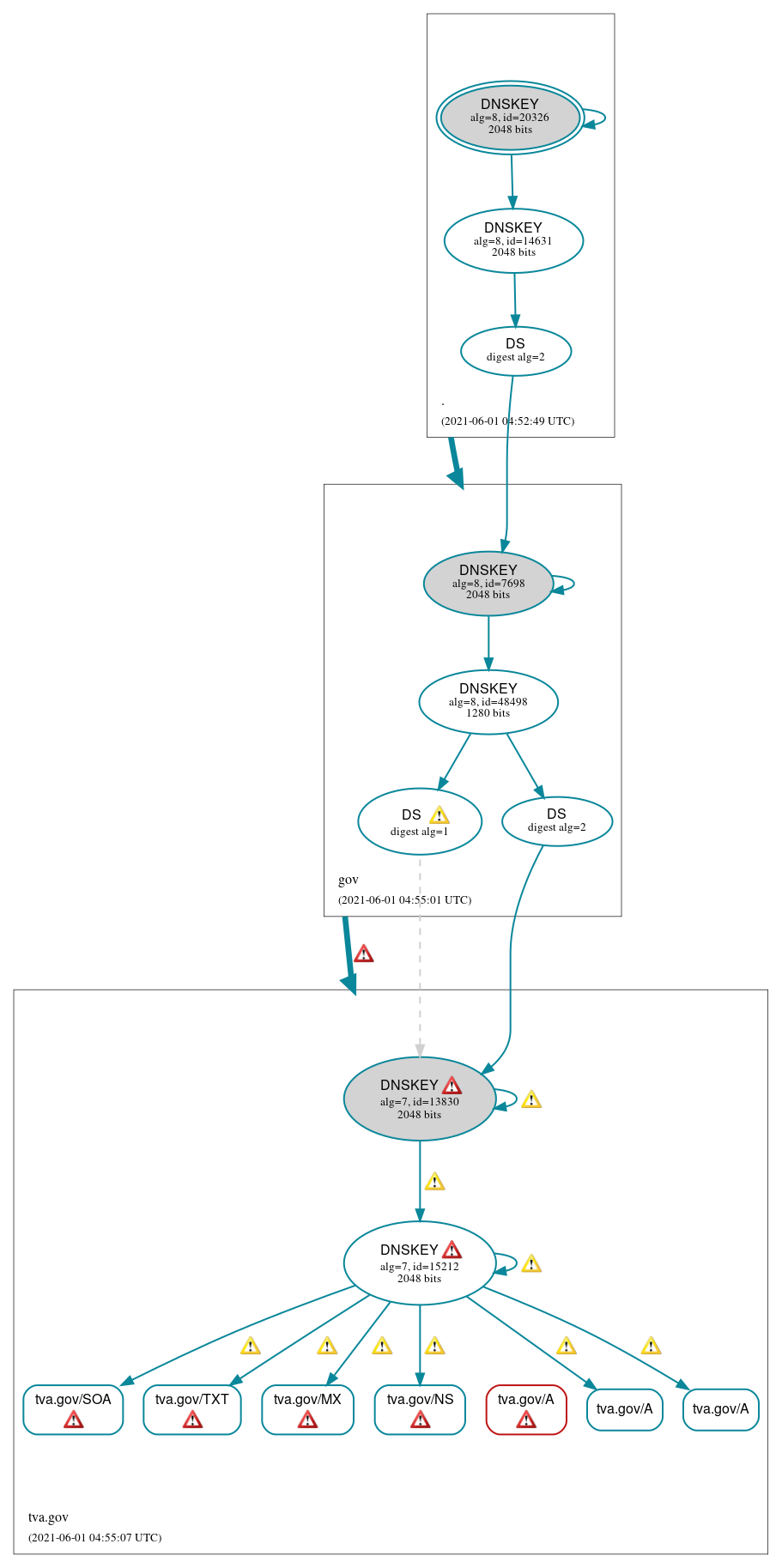 DNSSEC authentication graph