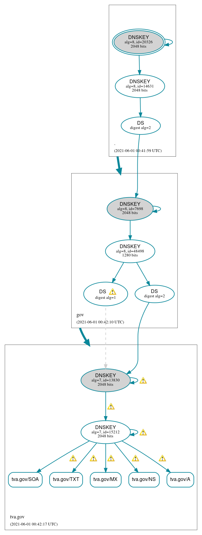 DNSSEC authentication graph