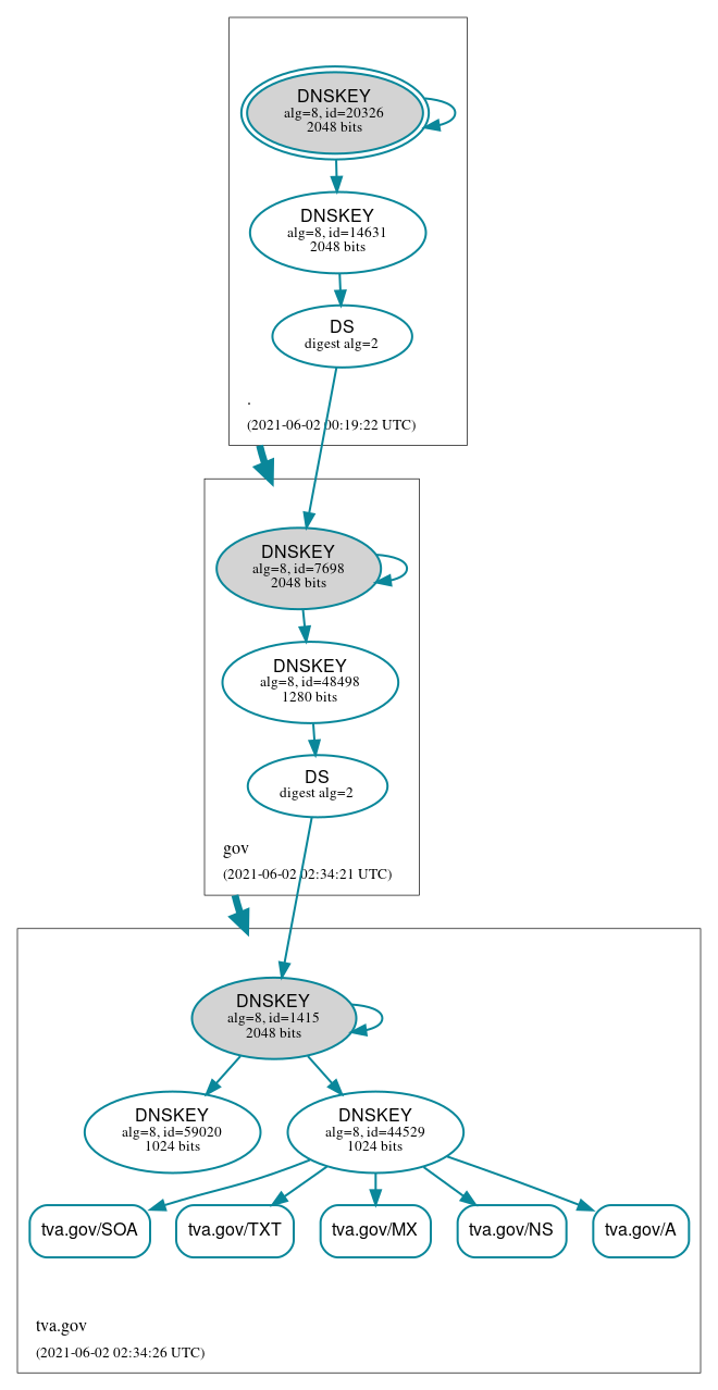 DNSSEC authentication graph