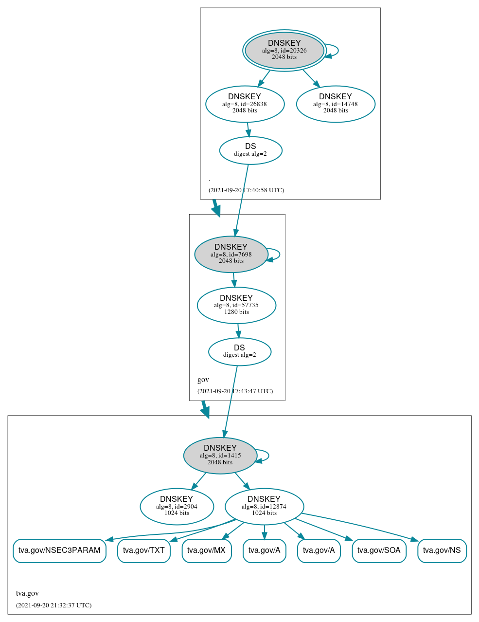 DNSSEC authentication graph