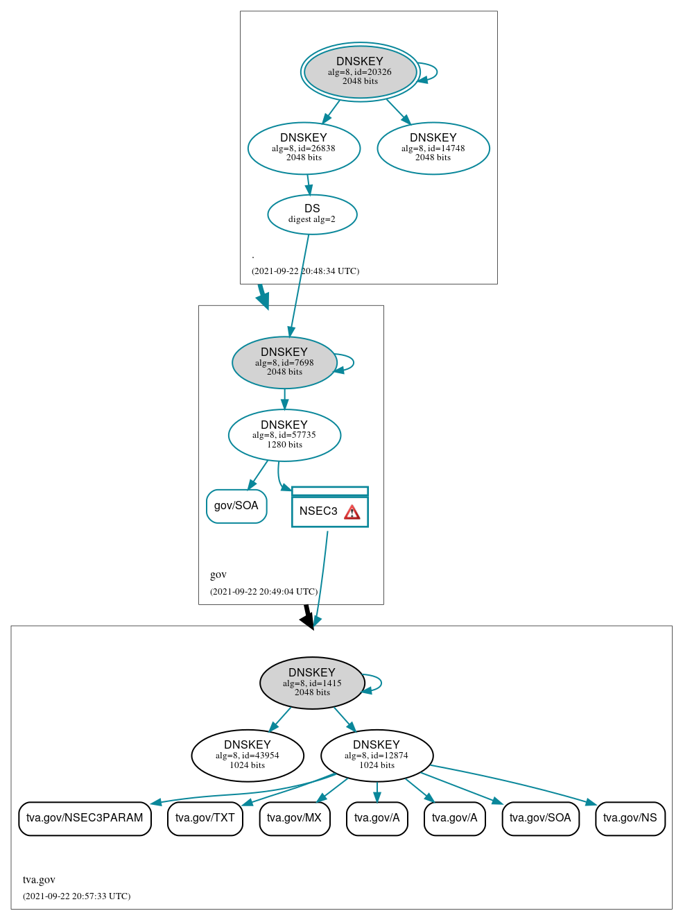 DNSSEC authentication graph