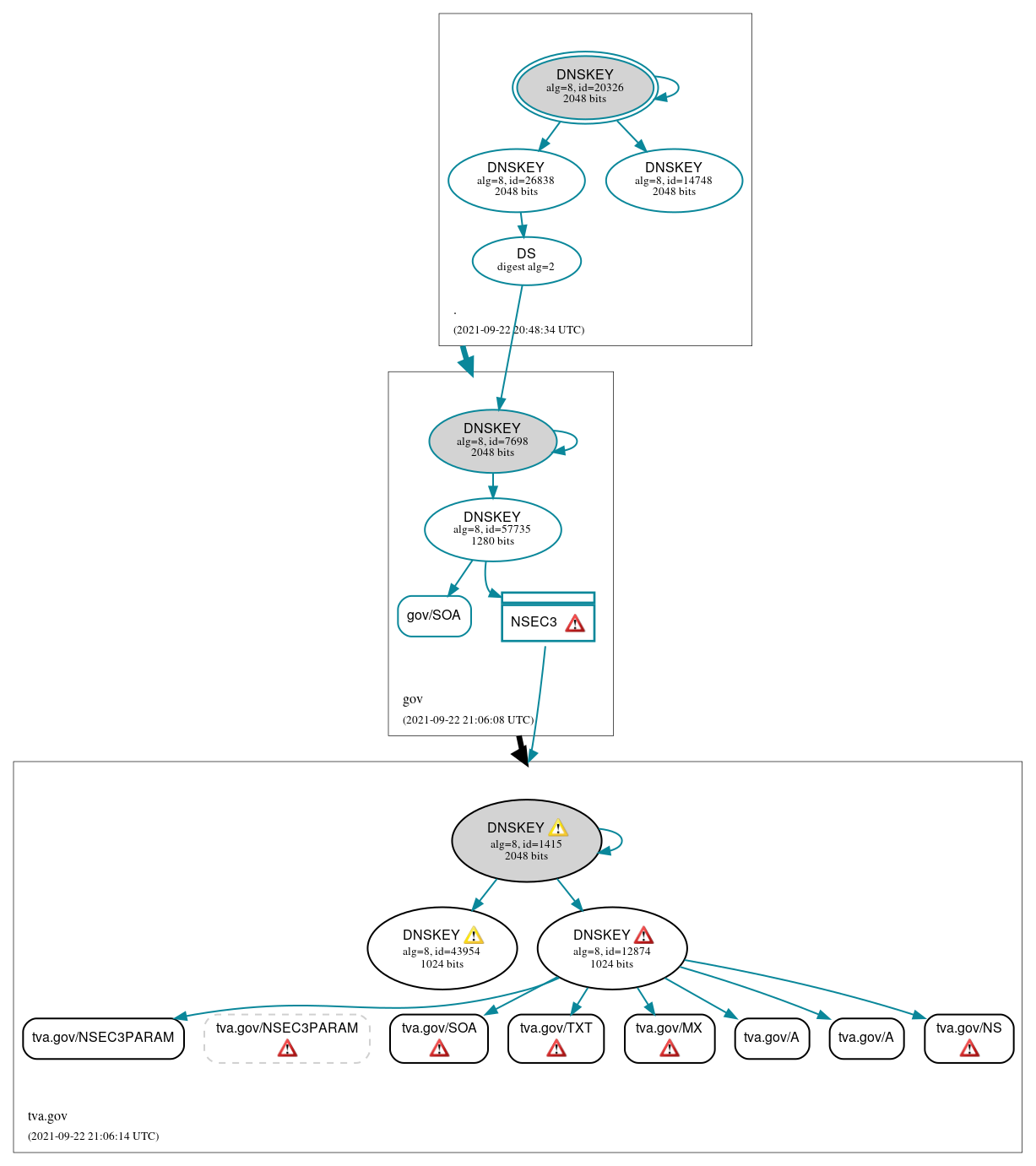 DNSSEC authentication graph