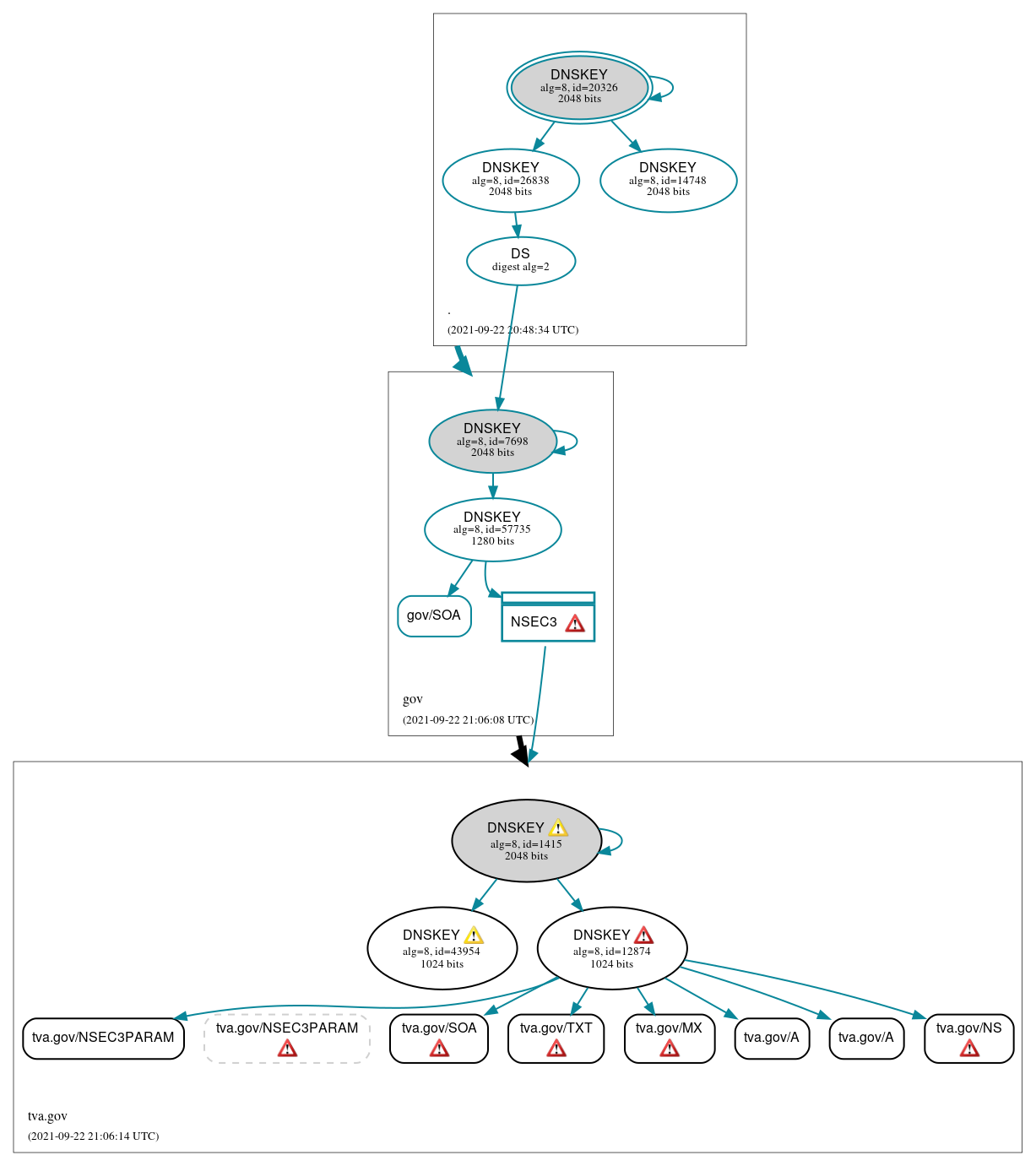 DNSSEC authentication graph