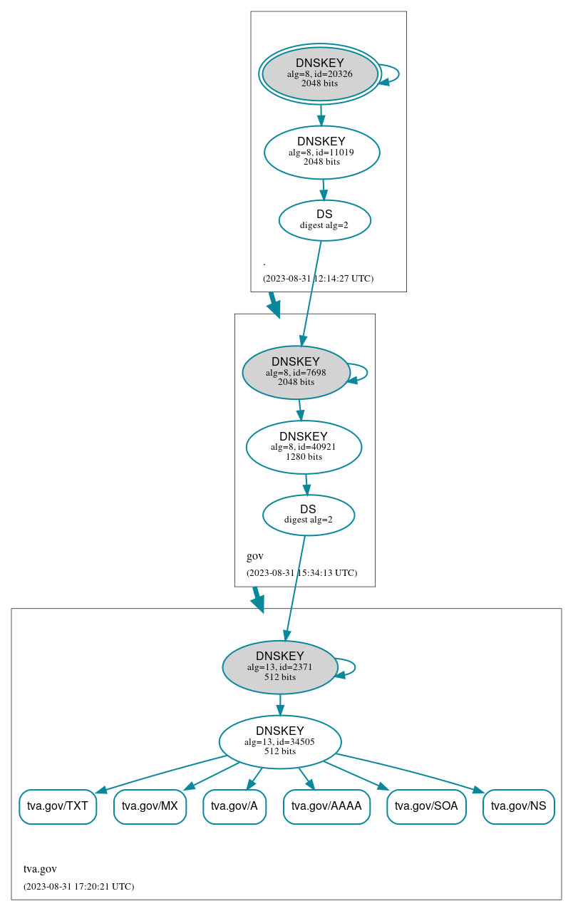 DNSSEC authentication graph