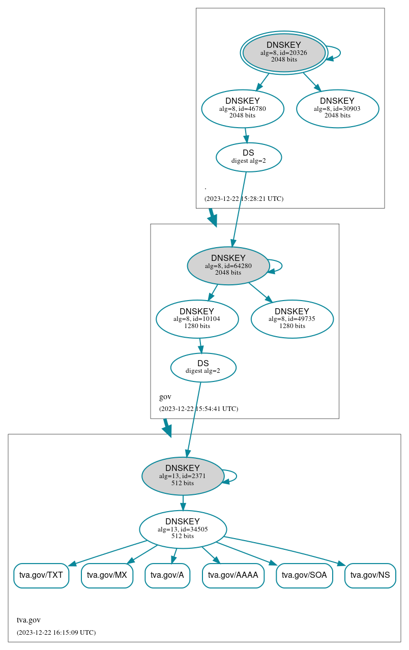 DNSSEC authentication graph