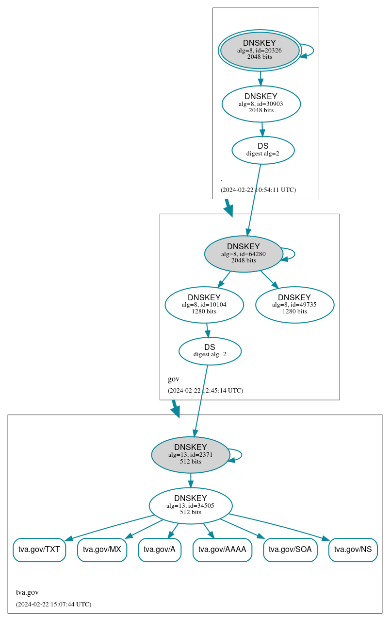 DNSSEC authentication graph