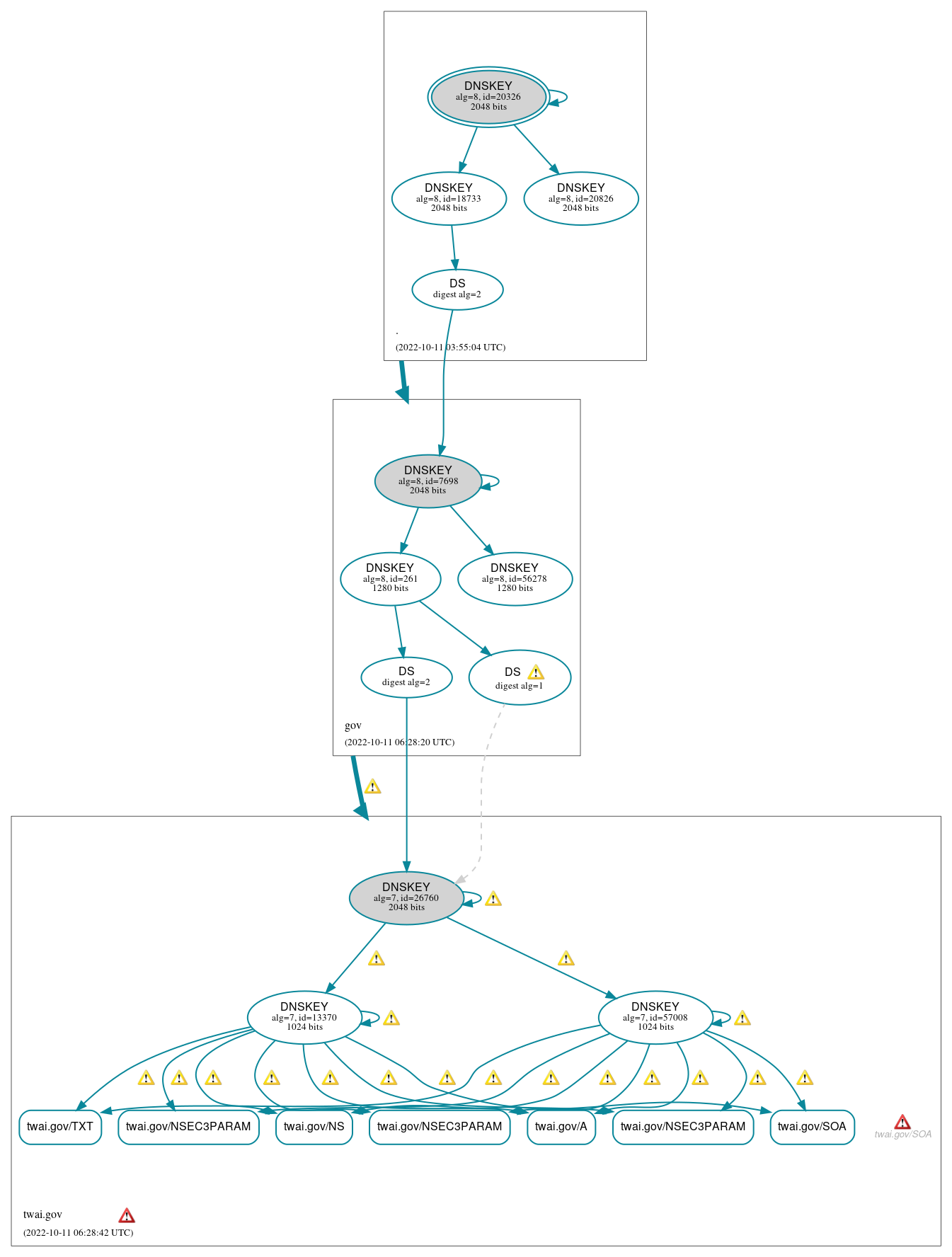 DNSSEC authentication graph