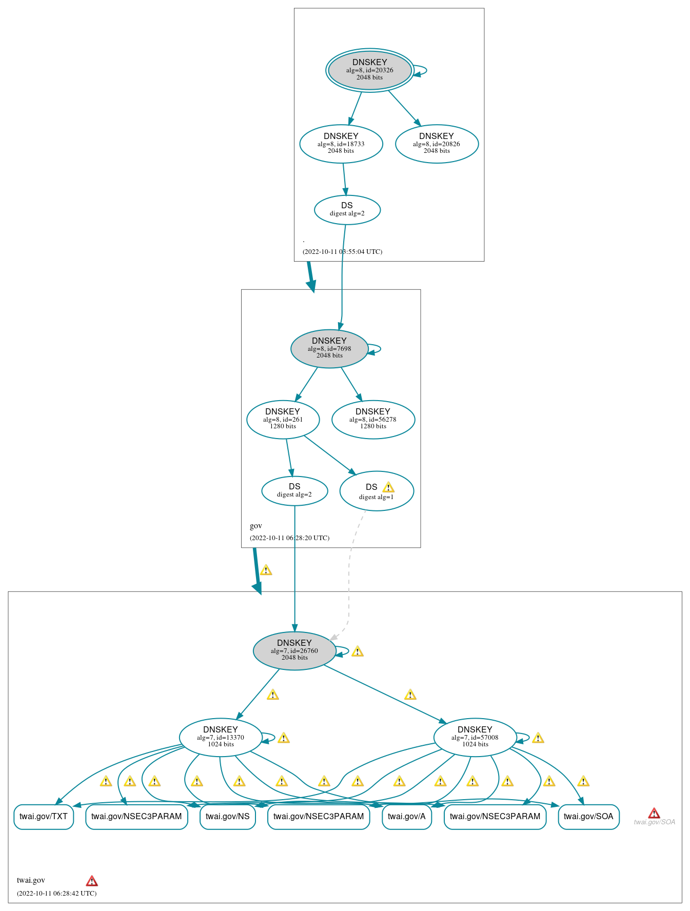 DNSSEC authentication graph