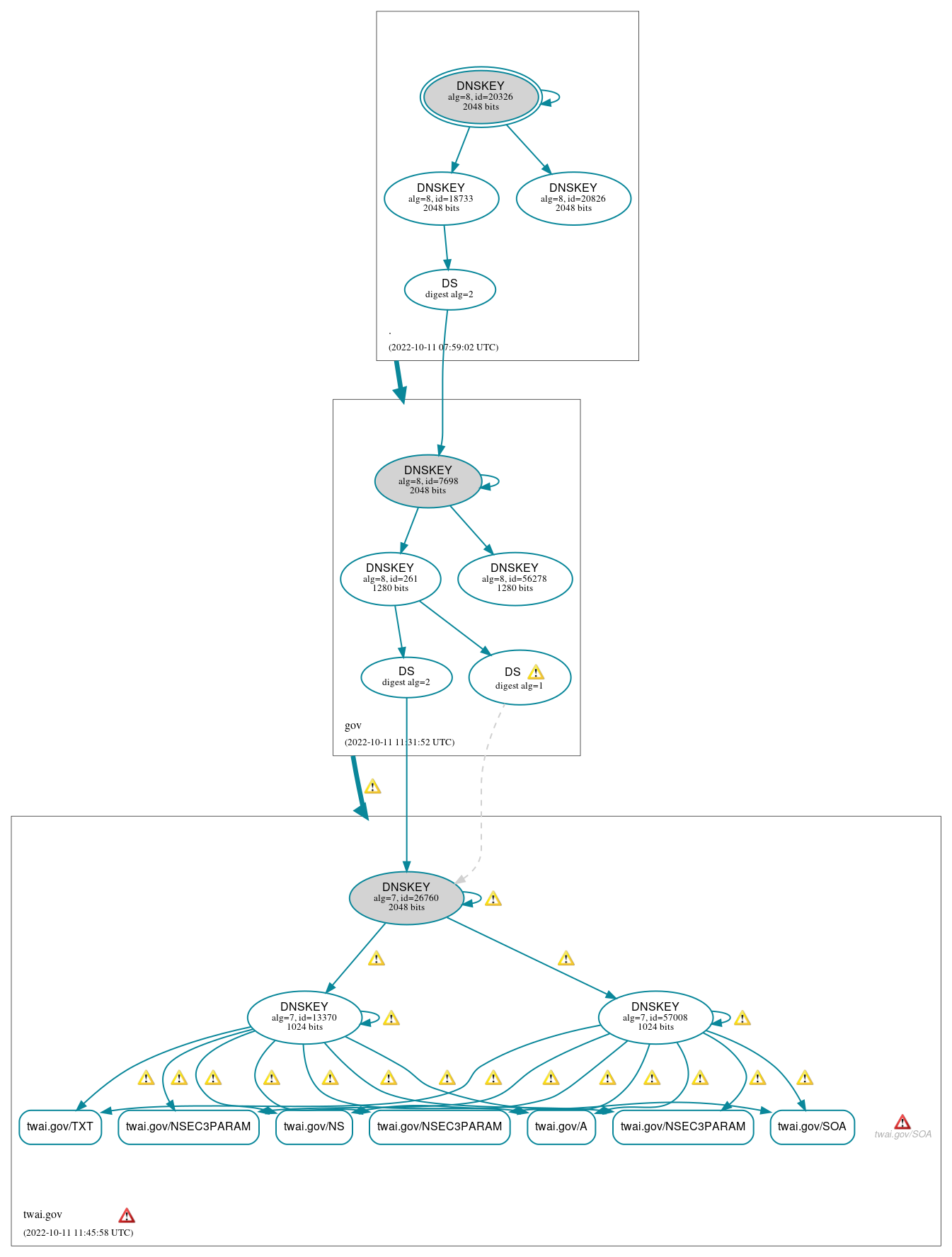 DNSSEC authentication graph