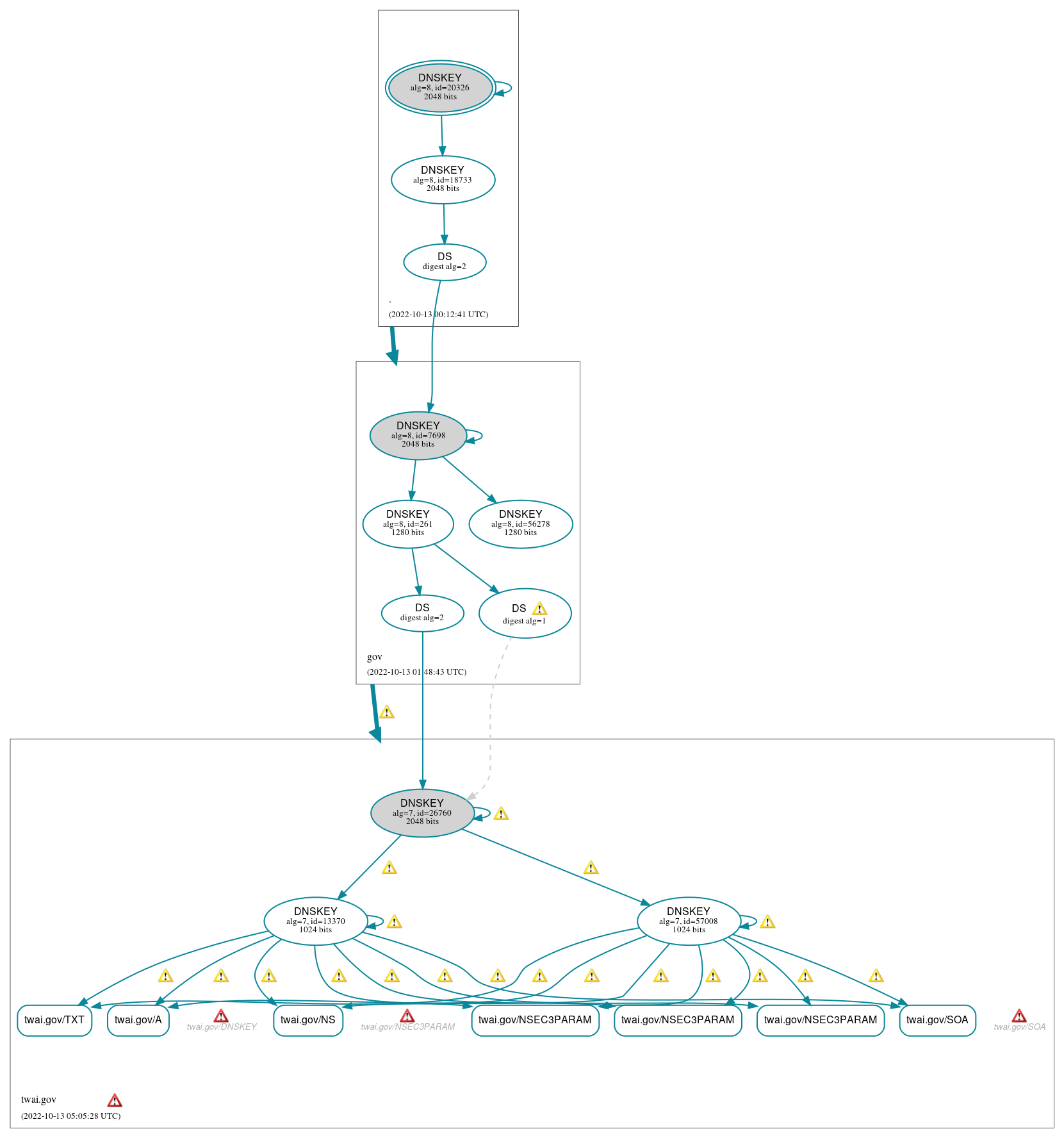 DNSSEC authentication graph