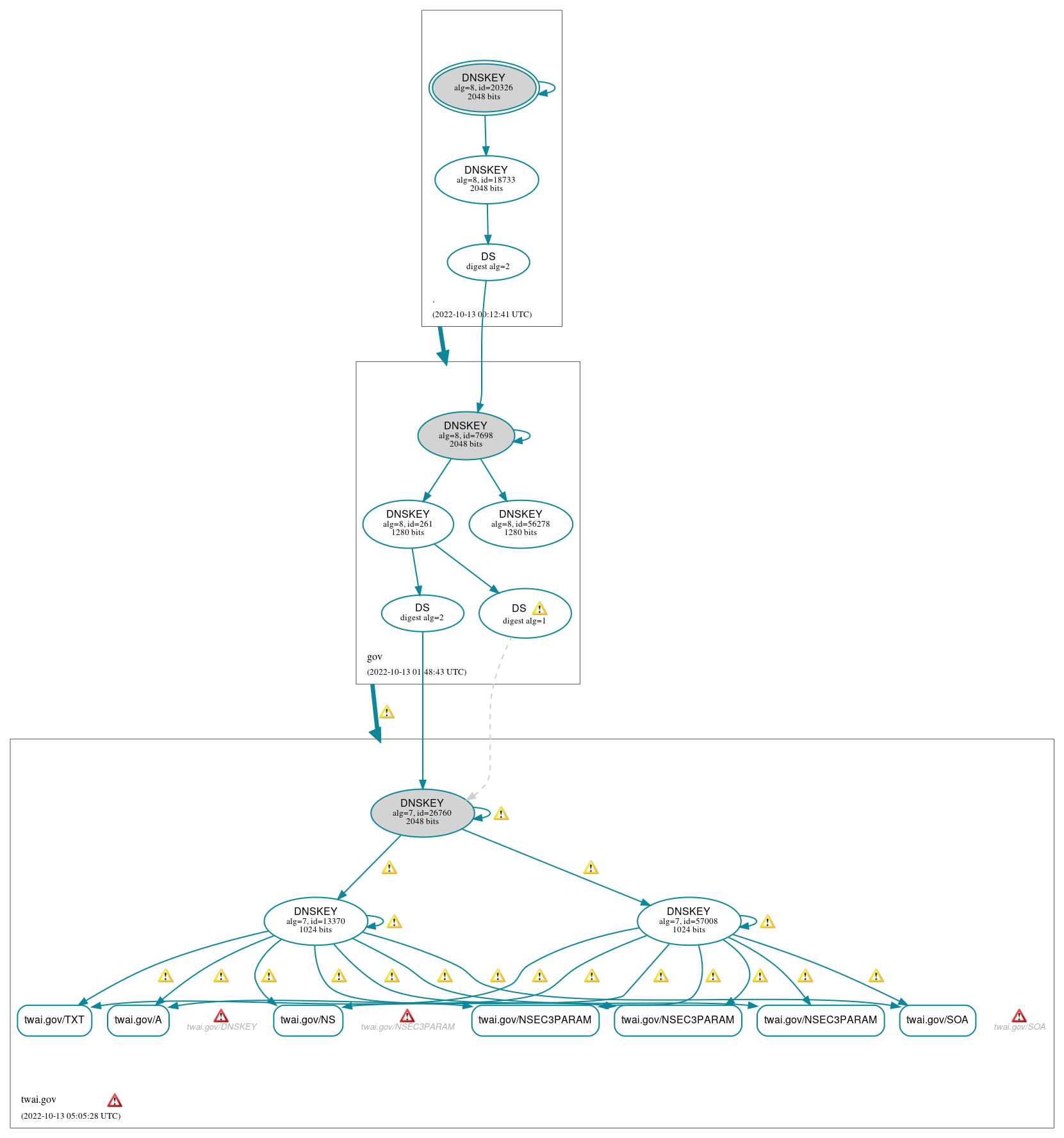 DNSSEC authentication graph