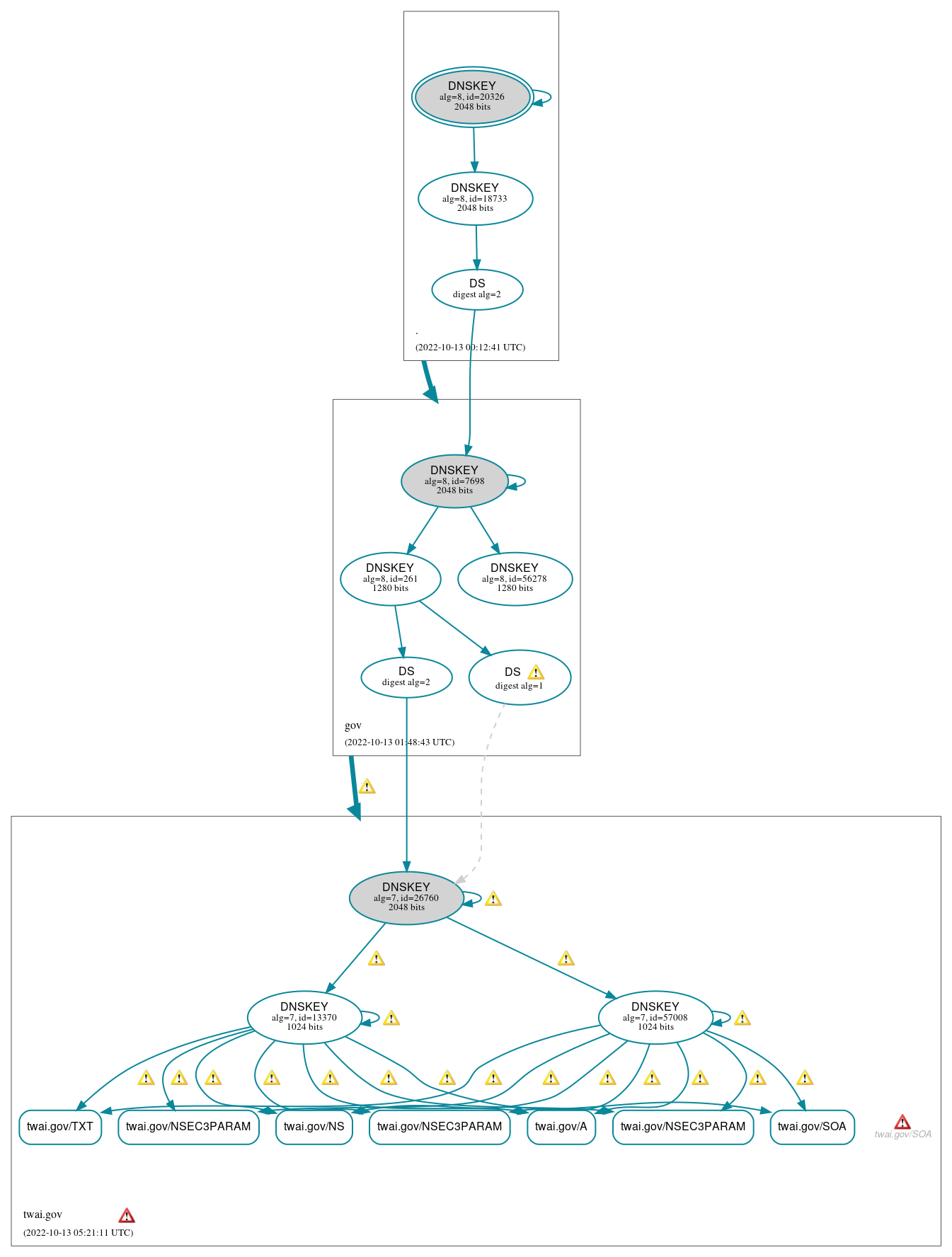 DNSSEC authentication graph