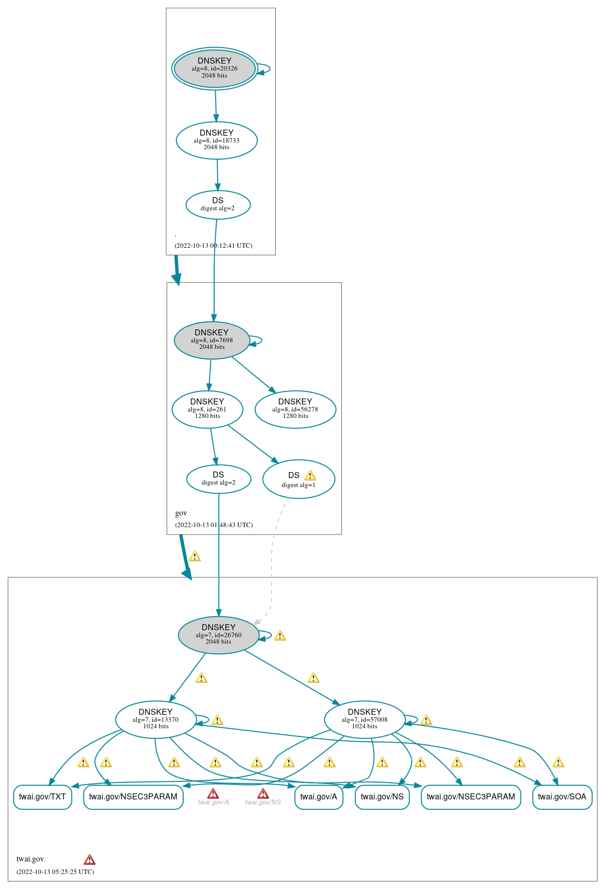 DNSSEC authentication graph