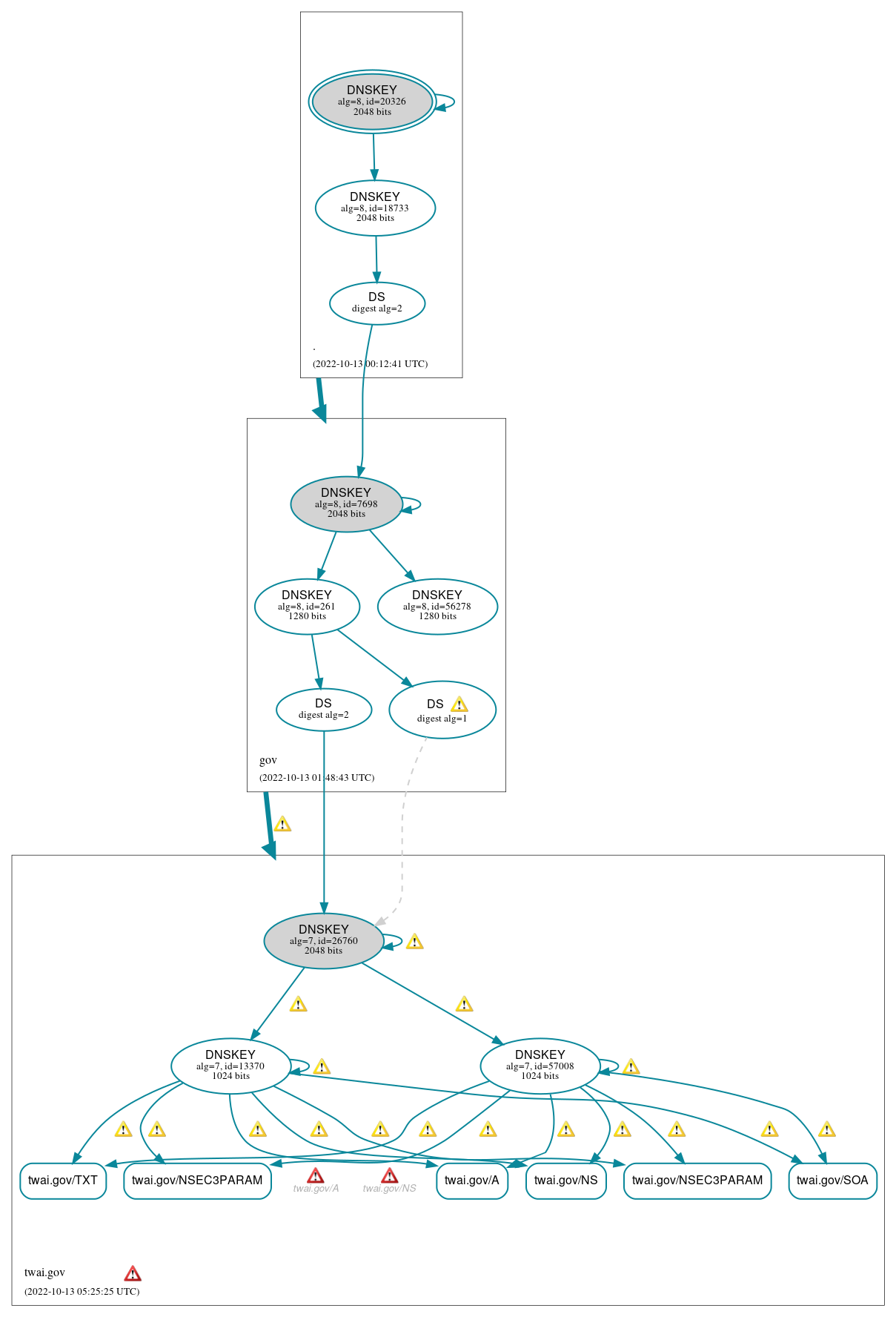 DNSSEC authentication graph