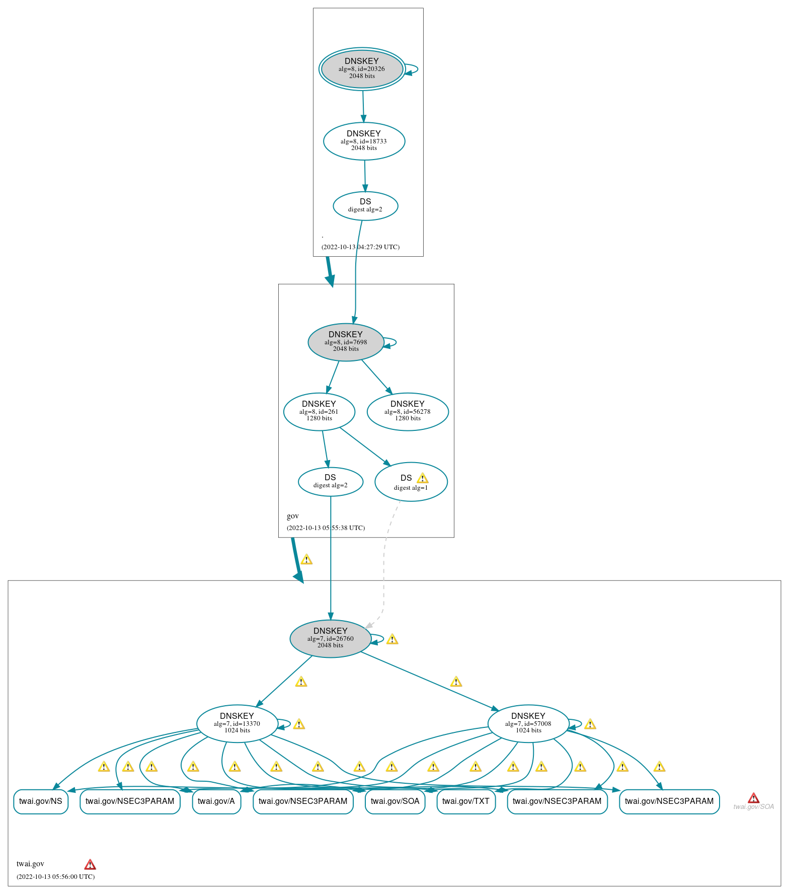 DNSSEC authentication graph