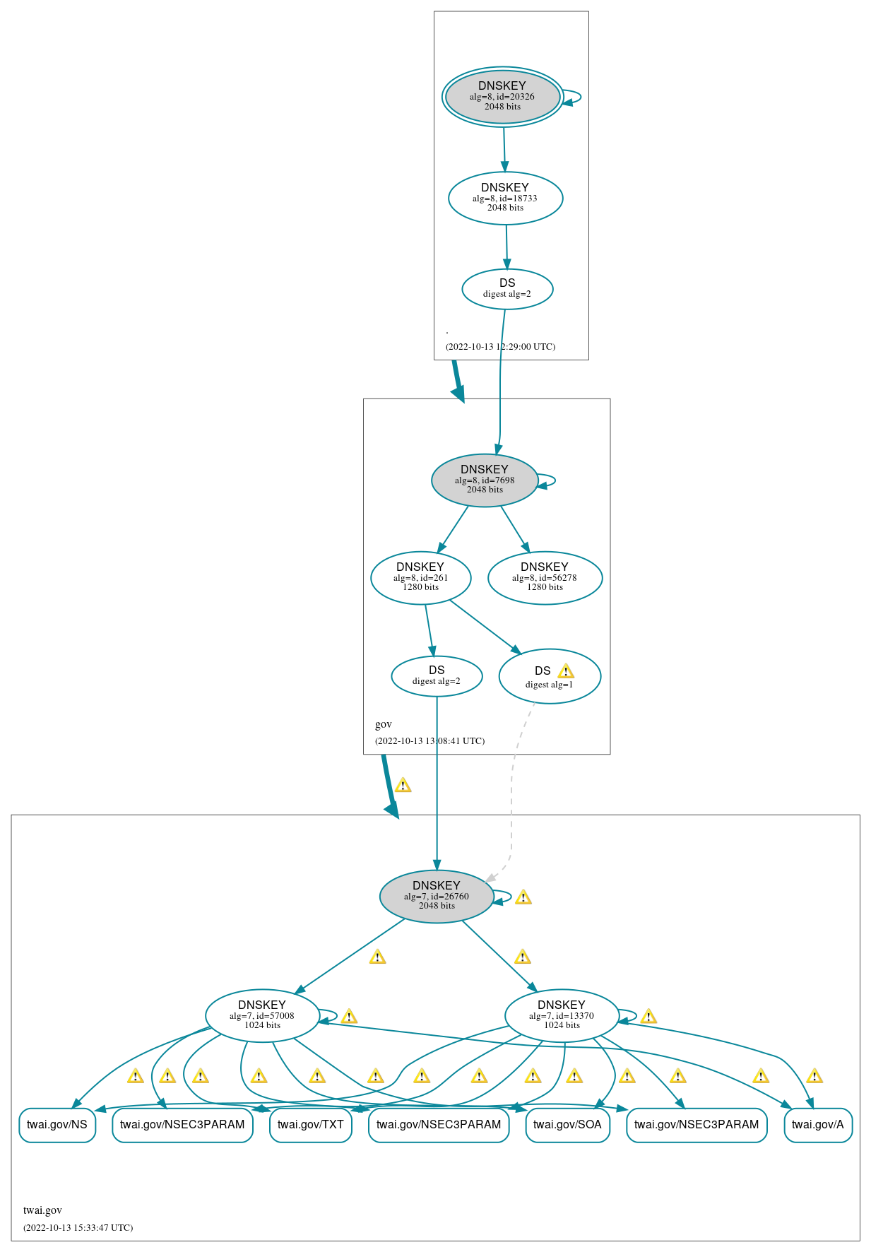 DNSSEC authentication graph