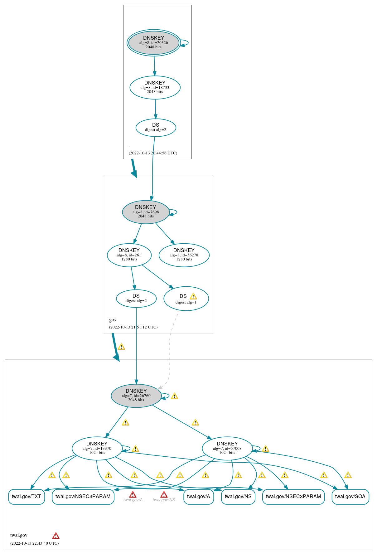 DNSSEC authentication graph