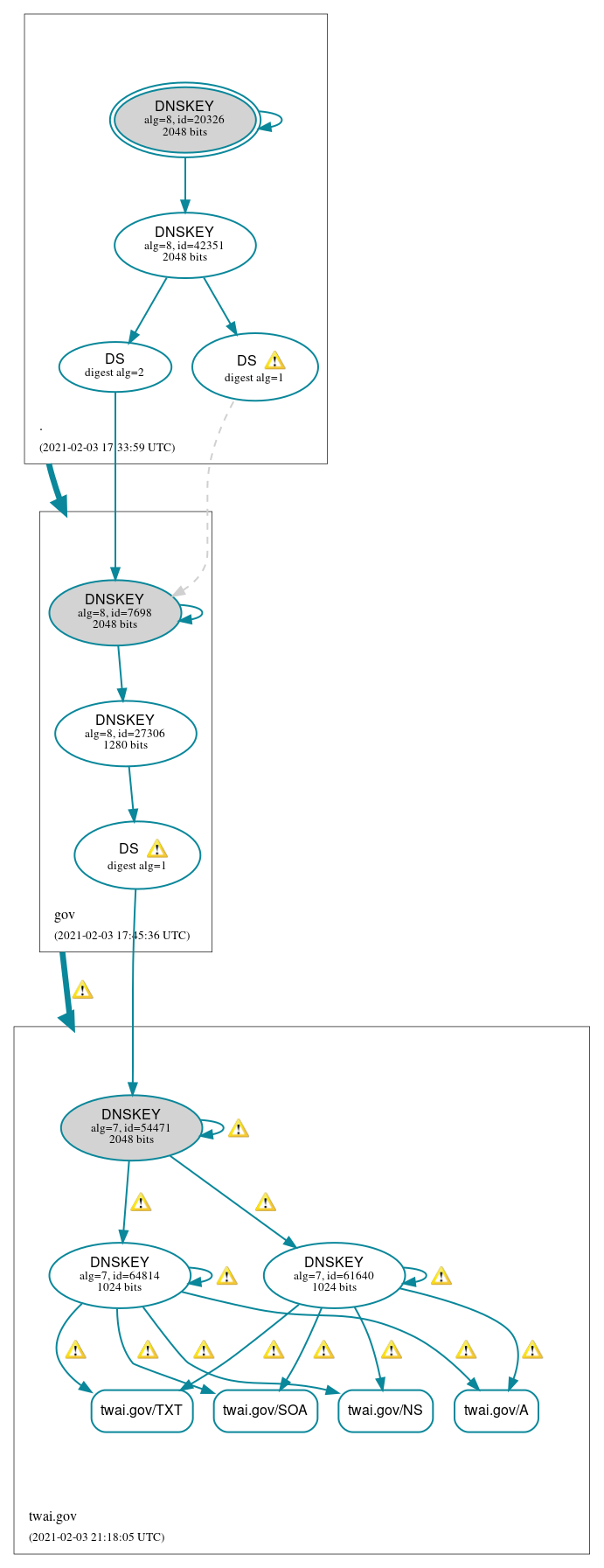 DNSSEC authentication graph