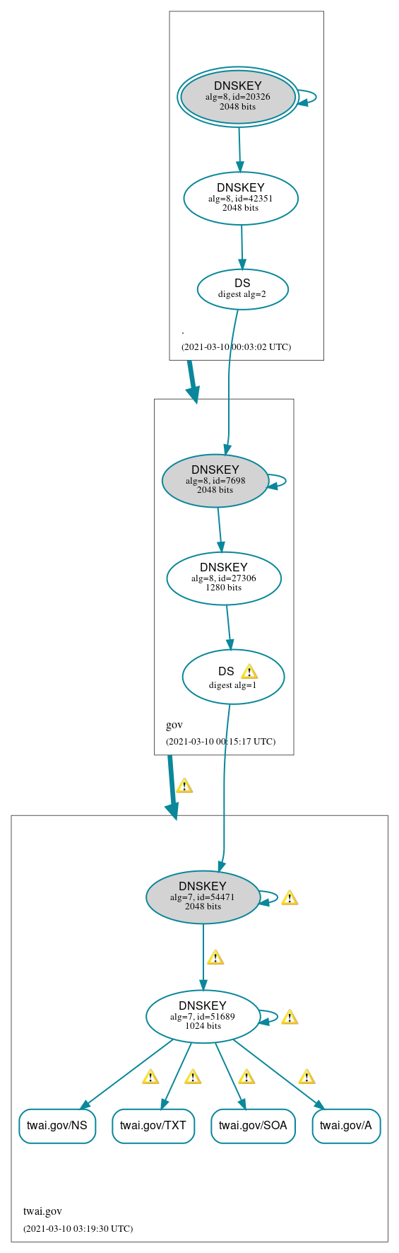 DNSSEC authentication graph