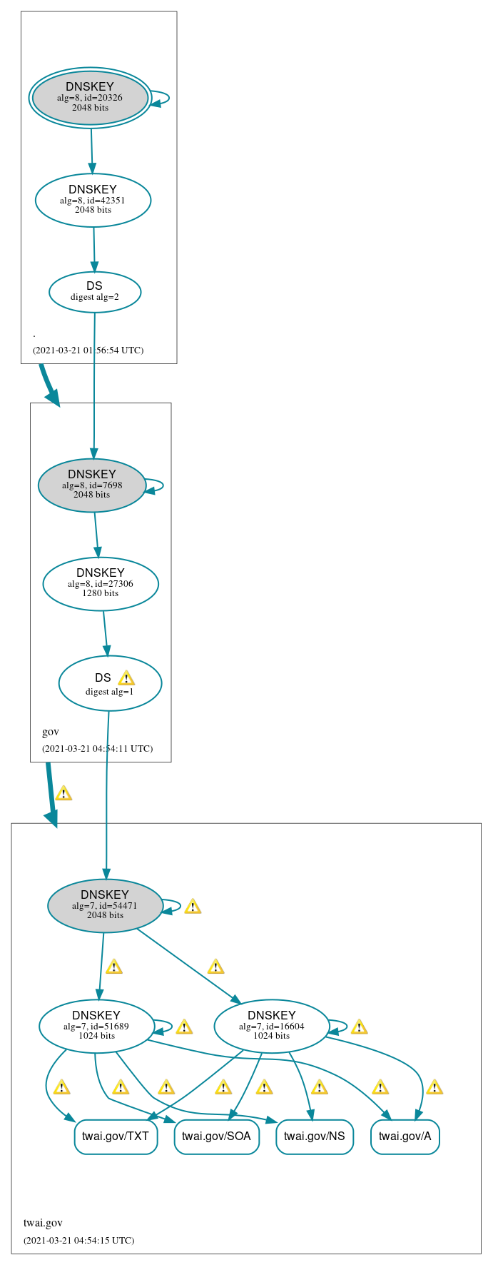 DNSSEC authentication graph