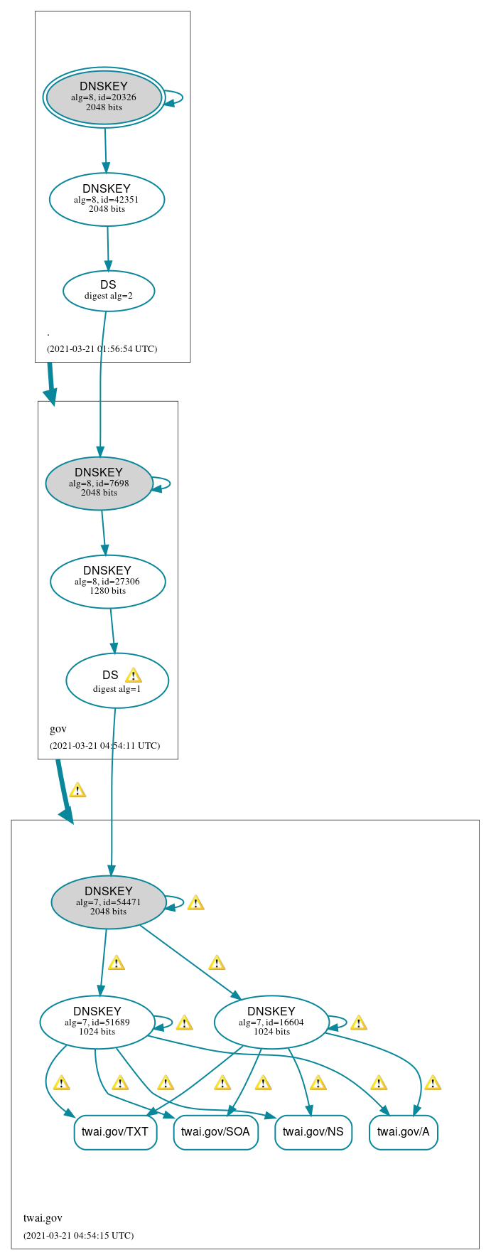 DNSSEC authentication graph