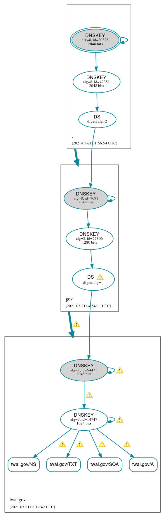 DNSSEC authentication graph